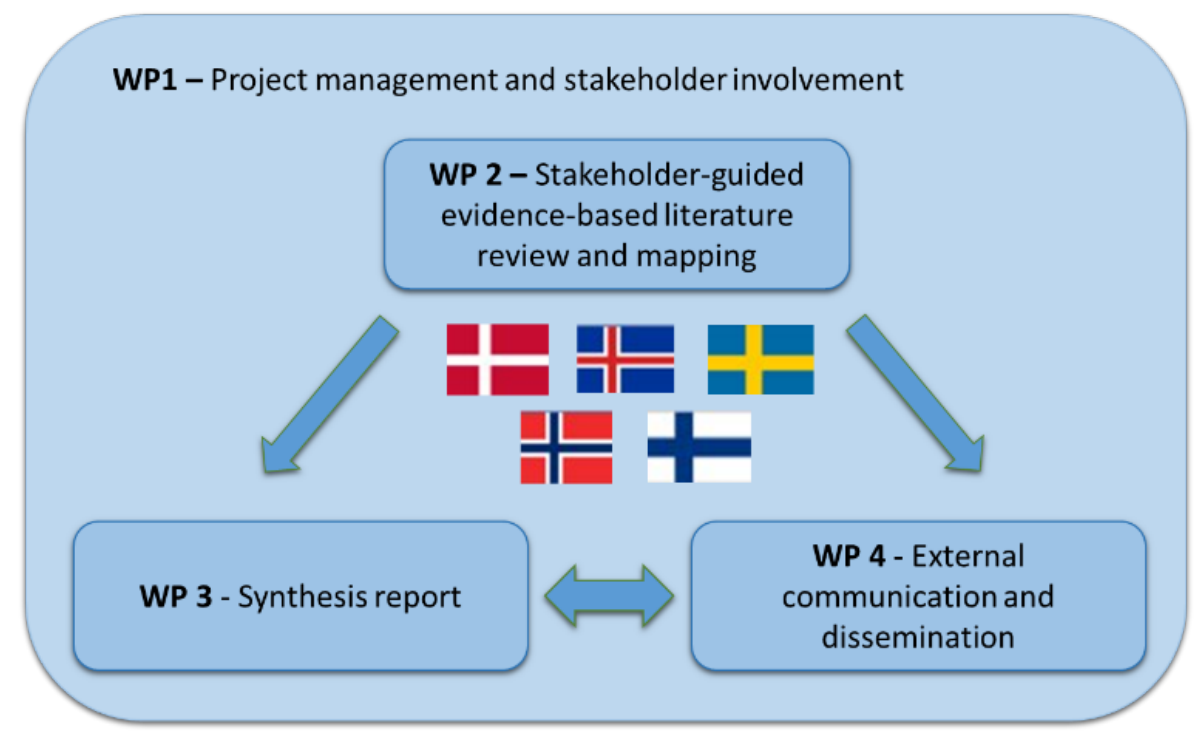 Example Nbs Work Section Project description – Nordic NBS